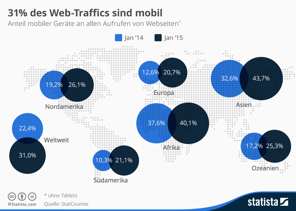 Anteil mobiler Geraete am Internet Traffic